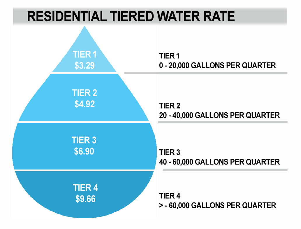 blue-water-drop-for-rates-RESIDENTIAL
